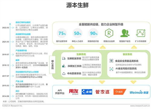 艾瑞2023年中國生鮮食材供應鏈行業洞察 信息系統集成服務成為核心競爭力